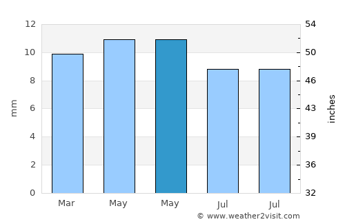 Dhahi average rain in May