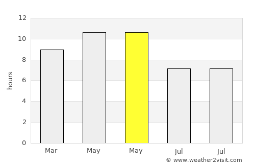 Dhahi average rain in May
