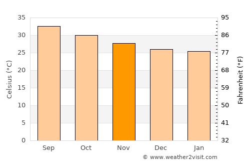 Dhahi average temperature in November