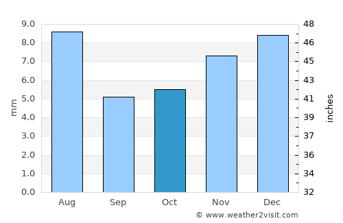 Dhahi average rain in October