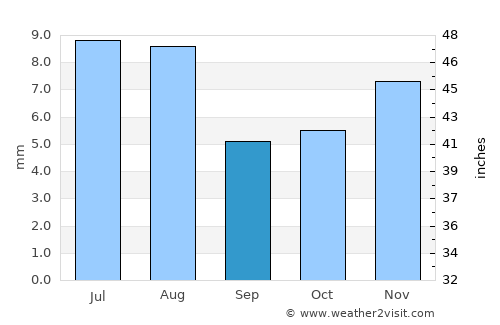 Dhahi average rain in September