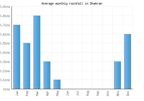 Dhahran monthly rainfall chart (inches)