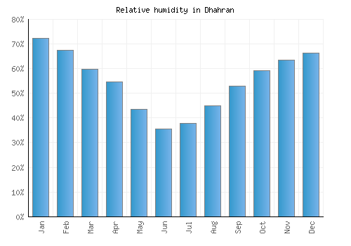 Dhahran relative humidity averages