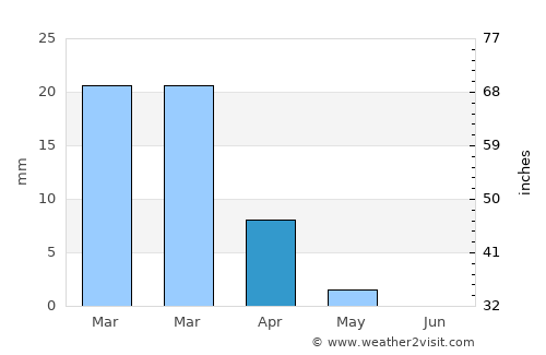Dhahran average rain in April