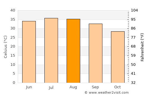 Dhahran average temperature in August