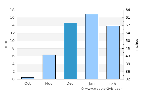 Dhahran average rain in December
