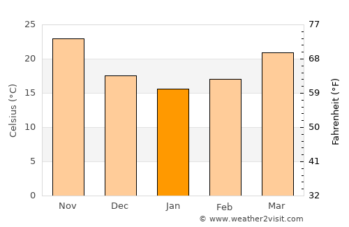 Dhahran average temperature in January