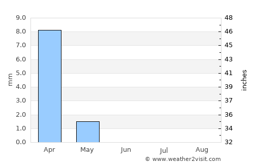 Dhahran average rain in June