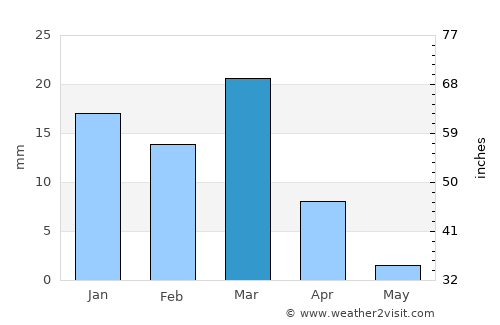 Dhahran average rain in March