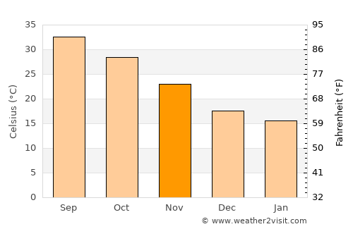 Dhahran average temperature in November