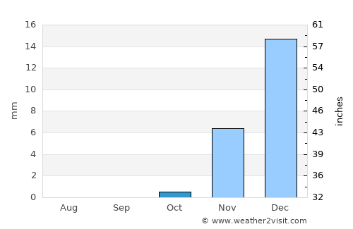 Dhahran average rain in October