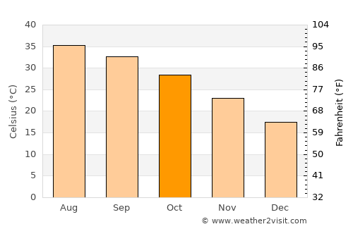 Dhahran average temperature in October