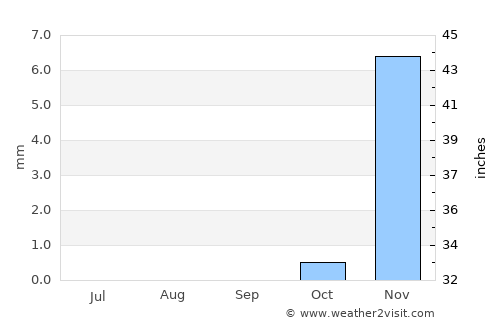 Dhahran average rain in September