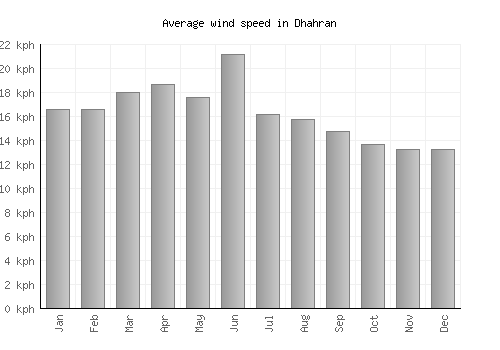 Dhahran average winspeed by month (km/h)