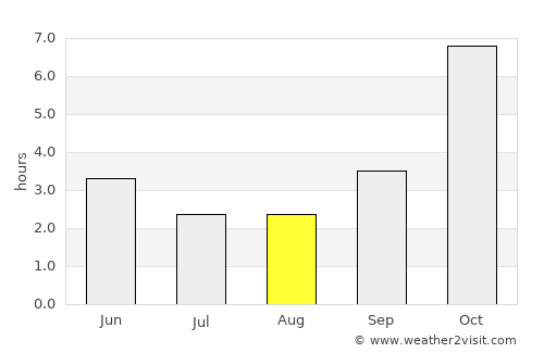 Dhaka average rain in August