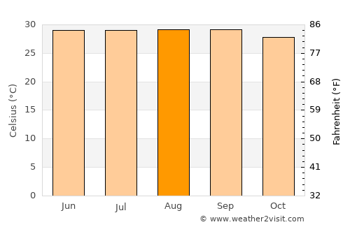 Dhaka average temperature in August
