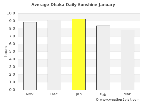 Dhaka average rain in January