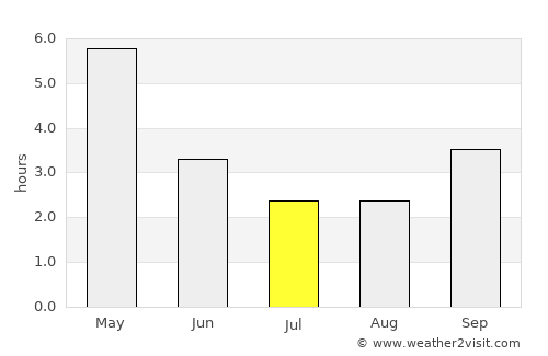 Dhaka average rain in July