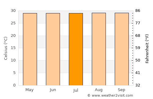 Dhaka average temperature in July