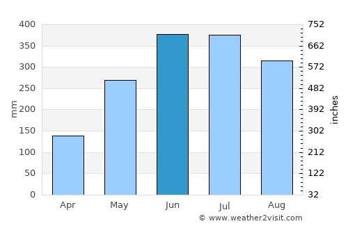 Dhaka average rain in June