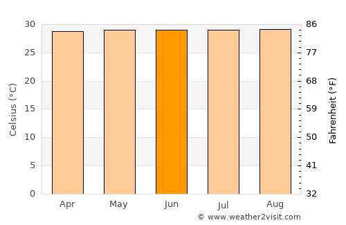 Dhaka average temperature in June