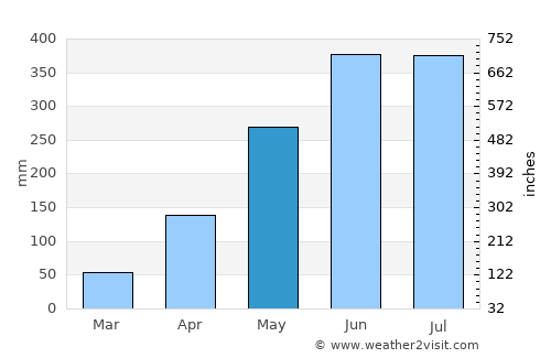 Dhaka average rain in May