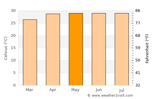 Dhaka average temperature in May