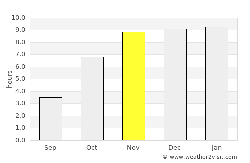 Dhaka average rain in November