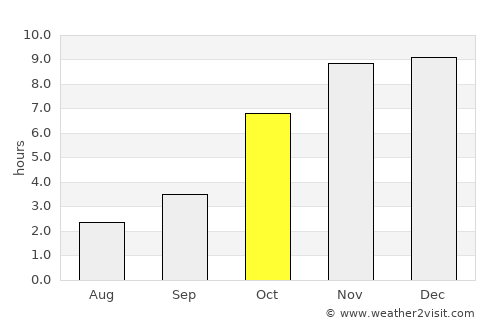 Dhaka average rain in October