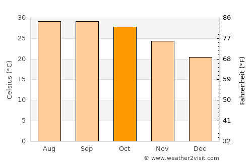 Dhaka average temperature in October