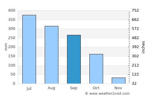 Dhaka average rain in September