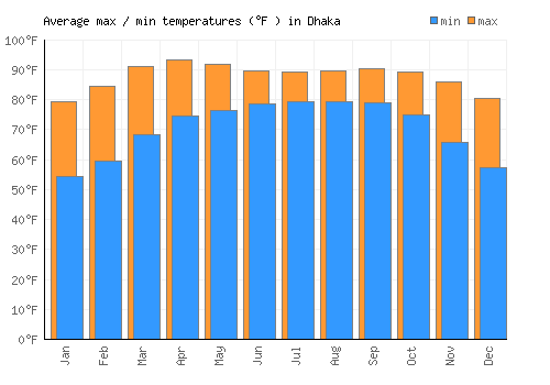 Dhaka average minimum / maximum temperatures (Fahrenheit)