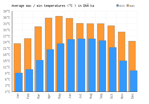 Dhāka average minimum / maximum temperatures (Celsius)