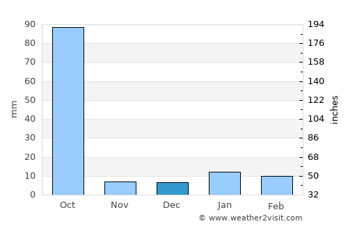 Dhāka average rain in December