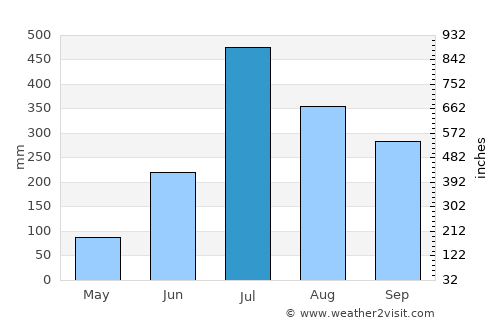 Dhāka average rain in July