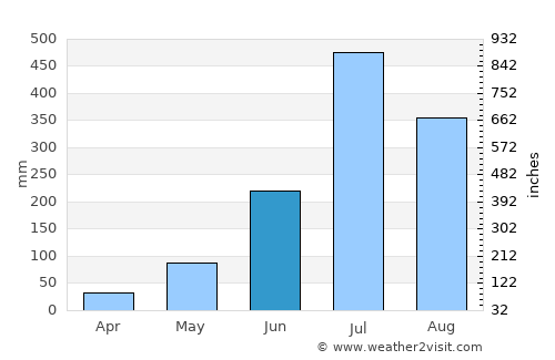 Dhāka average rain in June