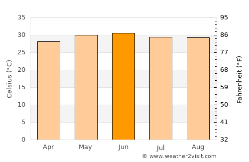 Dhāka average temperature in June