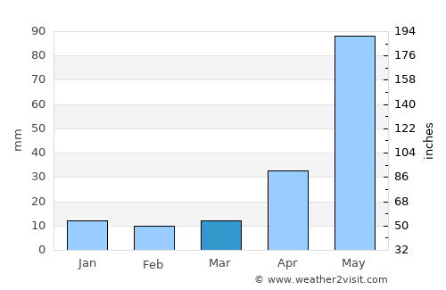 Dhāka average rain in March