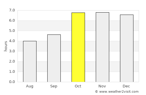 Dhāka average rain in October
