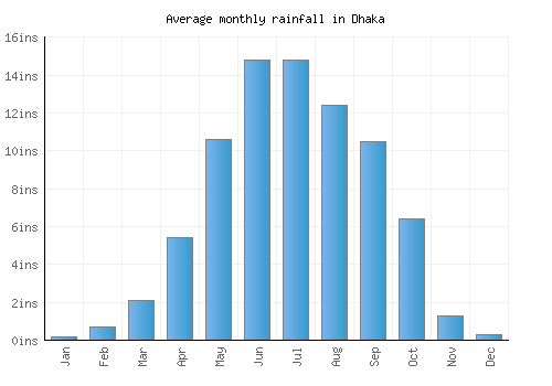 Dhaka monthly rainfall chart (inches)