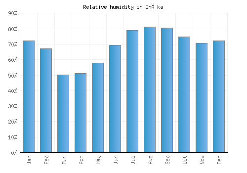 Dhāka relative humidity averages