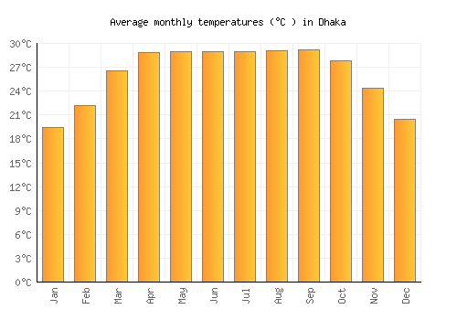 Dhaka average temperature chart (Celsius)