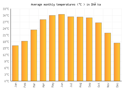 Dhāka average temperature chart (Celsius)