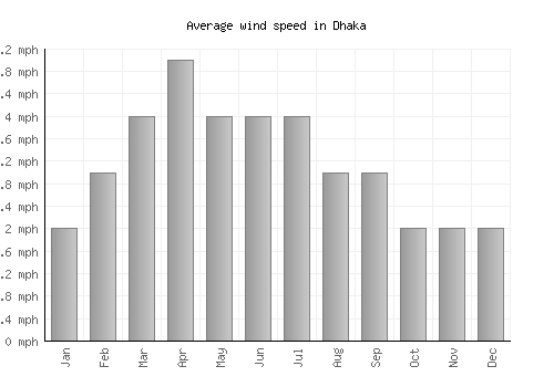 Dhaka average winspeed by month (mph)