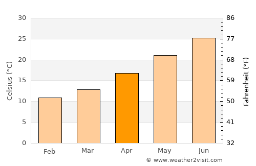 Dhali average temperature in April