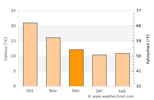Dhali average temperature in December