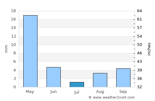 Dhali average rain in July