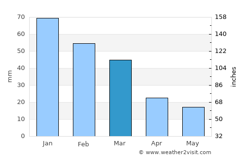 Dhali average rain in March