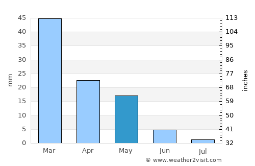 Dhali average rain in May