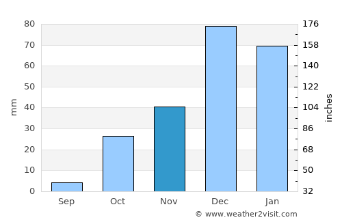 Dhali average rain in November